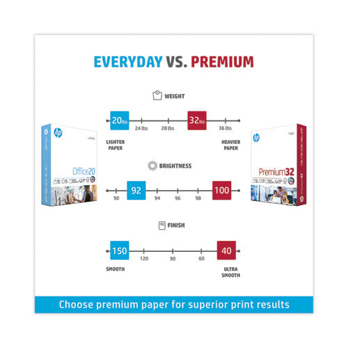 Premium Choice Laserjet Paper, 100 Bright, 32 Lb Bond Weight, 8.5 X 11, Ultra White, 500/ream
